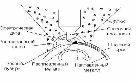 Наплавка под слоем флюса