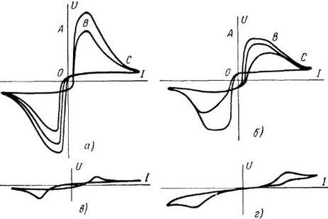 динамические характеристики дуг