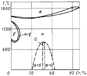 хромистые стали хромистые стали